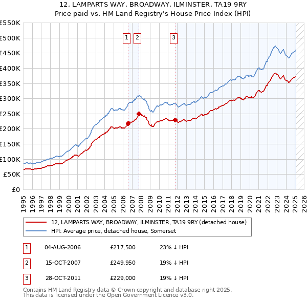 12, LAMPARTS WAY, BROADWAY, ILMINSTER, TA19 9RY: Price paid vs HM Land Registry's House Price Index