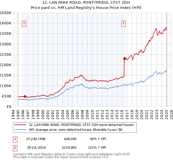 12, LAN PARK ROAD, PONTYPRIDD, CF37 2DH: Price paid vs HM Land Registry's House Price Index