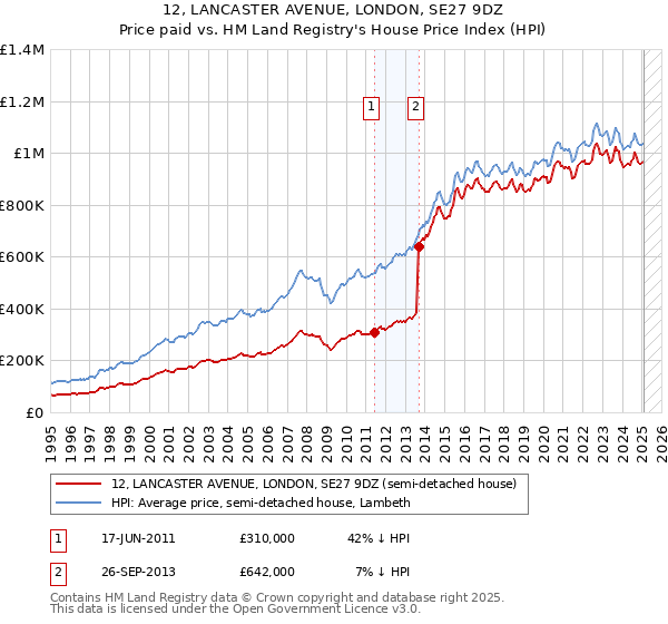 12, LANCASTER AVENUE, LONDON, SE27 9DZ: Price paid vs HM Land Registry's House Price Index