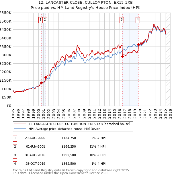 12, LANCASTER CLOSE, CULLOMPTON, EX15 1XB: Price paid vs HM Land Registry's House Price Index