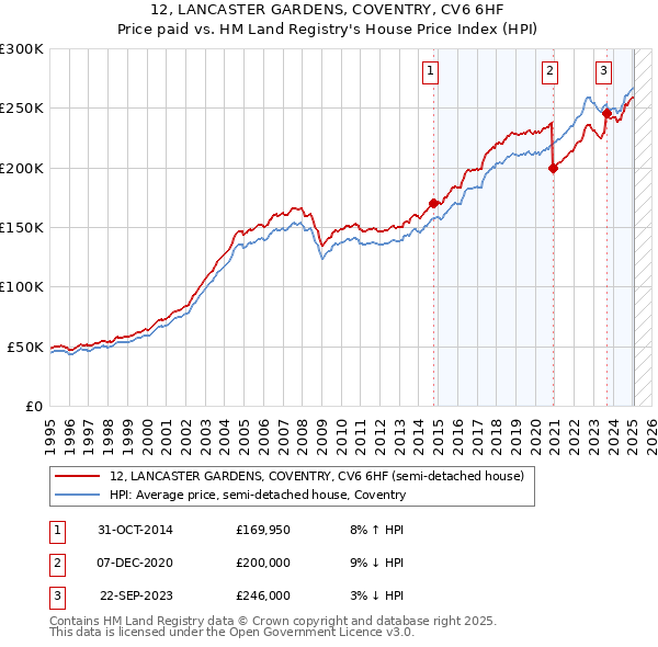 12, LANCASTER GARDENS, COVENTRY, CV6 6HF: Price paid vs HM Land Registry's House Price Index