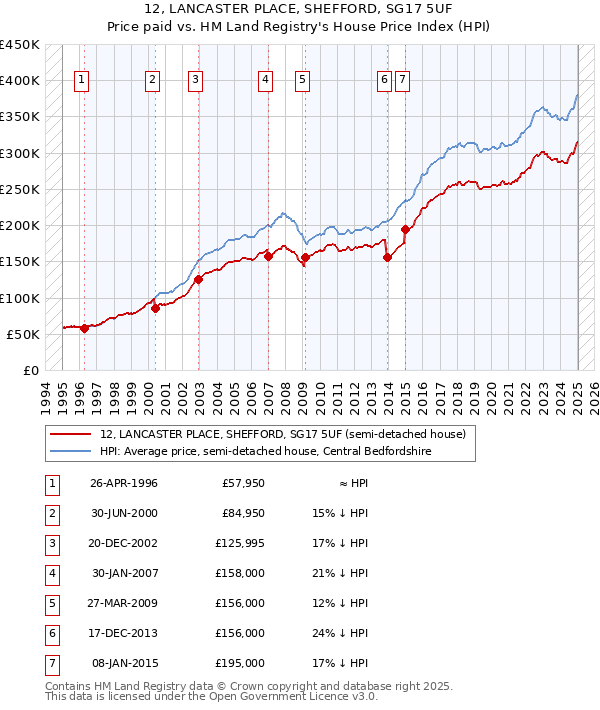 12, LANCASTER PLACE, SHEFFORD, SG17 5UF: Price paid vs HM Land Registry's House Price Index