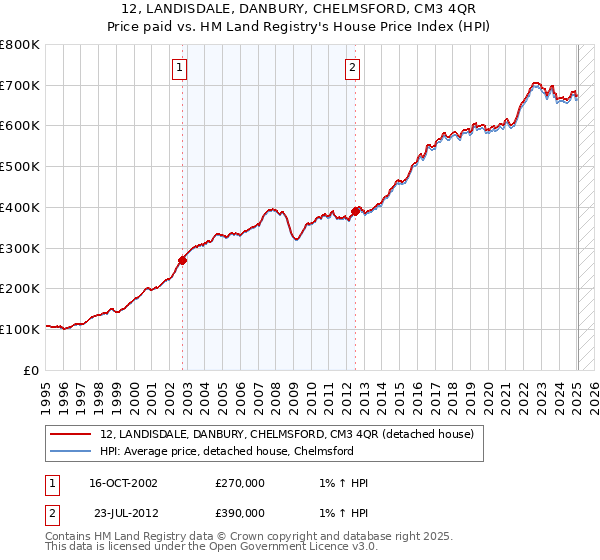 12, LANDISDALE, DANBURY, CHELMSFORD, CM3 4QR: Price paid vs HM Land Registry's House Price Index
