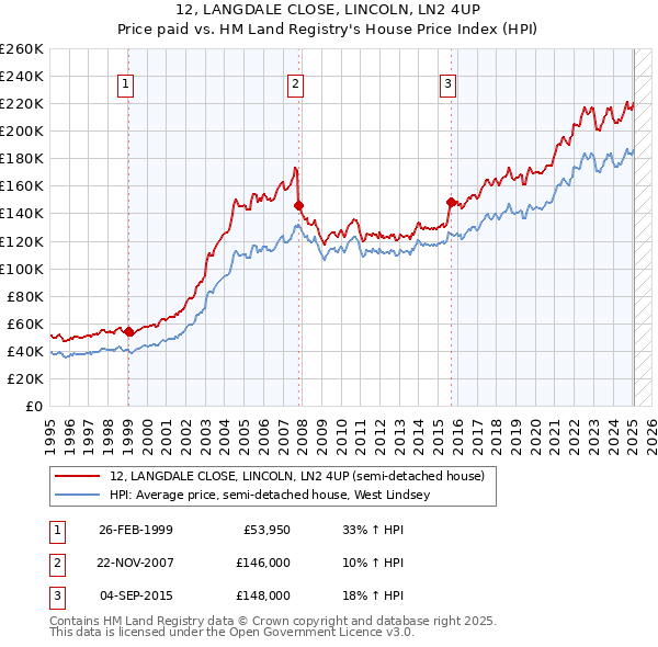 12, LANGDALE CLOSE, LINCOLN, LN2 4UP: Price paid vs HM Land Registry's House Price Index