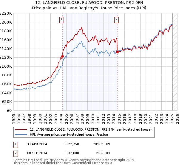 12, LANGFIELD CLOSE, FULWOOD, PRESTON, PR2 9FN: Price paid vs HM Land Registry's House Price Index