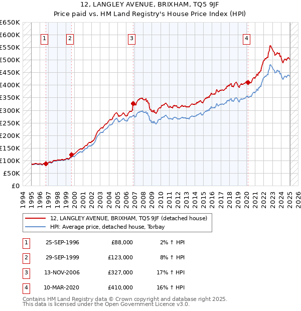12, LANGLEY AVENUE, BRIXHAM, TQ5 9JF: Price paid vs HM Land Registry's House Price Index