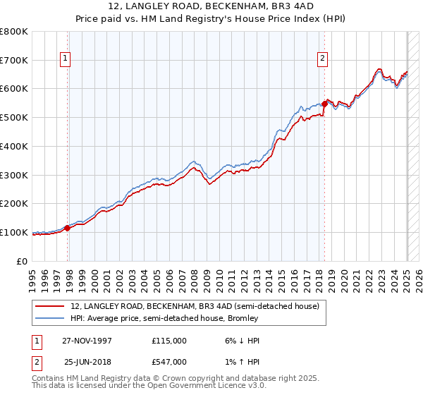12, LANGLEY ROAD, BECKENHAM, BR3 4AD: Price paid vs HM Land Registry's House Price Index