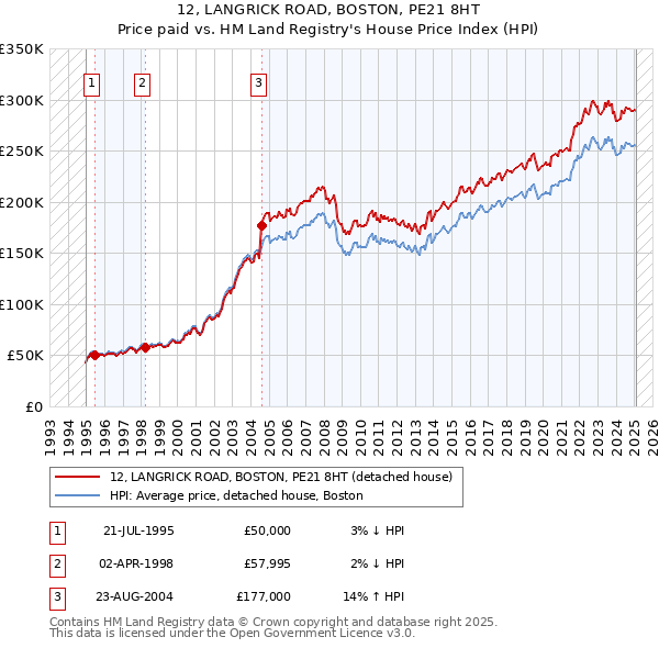 12, LANGRICK ROAD, BOSTON, PE21 8HT: Price paid vs HM Land Registry's House Price Index