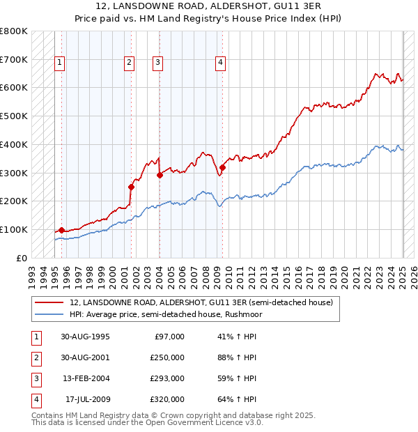 12, LANSDOWNE ROAD, ALDERSHOT, GU11 3ER: Price paid vs HM Land Registry's House Price Index