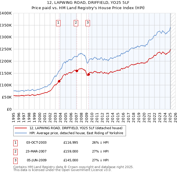 12, LAPWING ROAD, DRIFFIELD, YO25 5LF: Price paid vs HM Land Registry's House Price Index