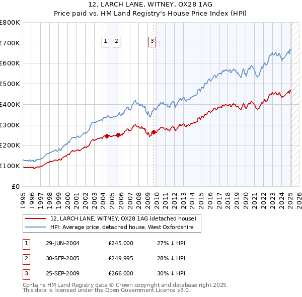 12, LARCH LANE, WITNEY, OX28 1AG: Price paid vs HM Land Registry's House Price Index
