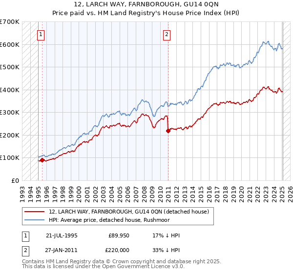 12, LARCH WAY, FARNBOROUGH, GU14 0QN: Price paid vs HM Land Registry's House Price Index