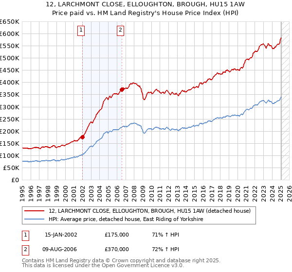 12, LARCHMONT CLOSE, ELLOUGHTON, BROUGH, HU15 1AW: Price paid vs HM Land Registry's House Price Index