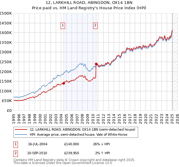 12, LARKHILL ROAD, ABINGDON, OX14 1BN: Price paid vs HM Land Registry's House Price Index