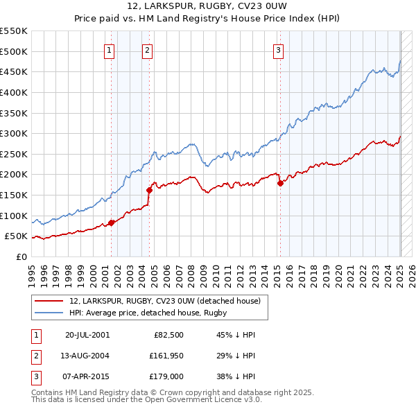 12, LARKSPUR, RUGBY, CV23 0UW: Price paid vs HM Land Registry's House Price Index