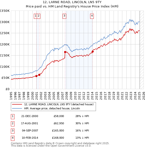 12, LARNE ROAD, LINCOLN, LN5 9TY: Price paid vs HM Land Registry's House Price Index