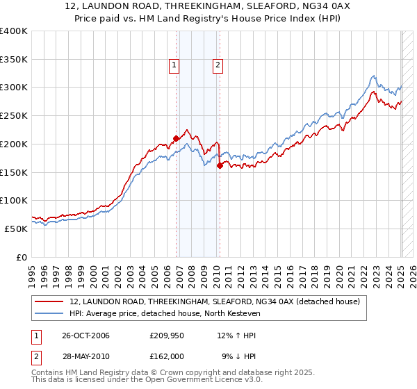 12, LAUNDON ROAD, THREEKINGHAM, SLEAFORD, NG34 0AX: Price paid vs HM Land Registry's House Price Index
