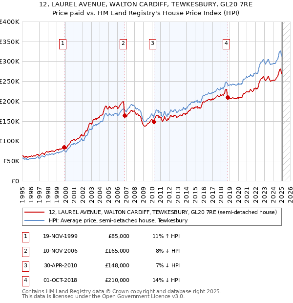 12, LAUREL AVENUE, WALTON CARDIFF, TEWKESBURY, GL20 7RE: Price paid vs HM Land Registry's House Price Index