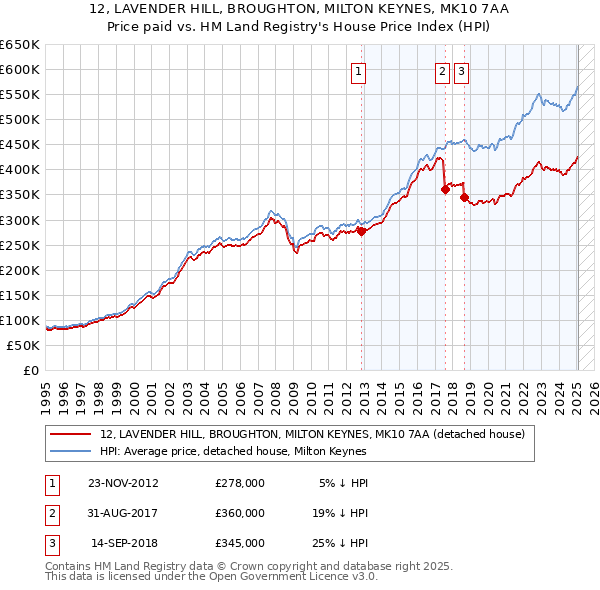 12, LAVENDER HILL, BROUGHTON, MILTON KEYNES, MK10 7AA: Price paid vs HM Land Registry's House Price Index