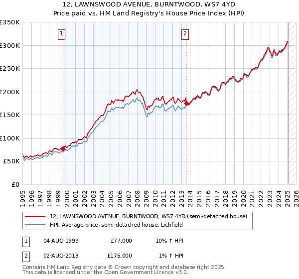 12, LAWNSWOOD AVENUE, BURNTWOOD, WS7 4YD: Price paid vs HM Land Registry's House Price Index