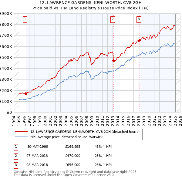 12, LAWRENCE GARDENS, KENILWORTH, CV8 2GH: Price paid vs HM Land Registry's House Price Index