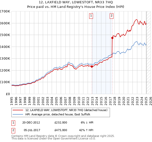 12, LAXFIELD WAY, LOWESTOFT, NR33 7HQ: Price paid vs HM Land Registry's House Price Index