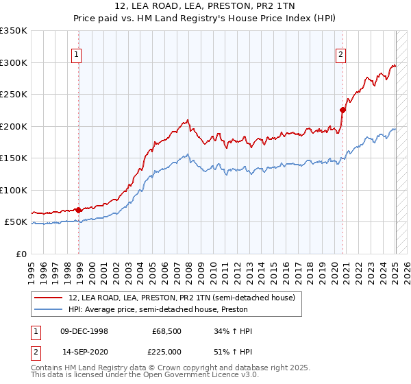 12, LEA ROAD, LEA, PRESTON, PR2 1TN: Price paid vs HM Land Registry's House Price Index