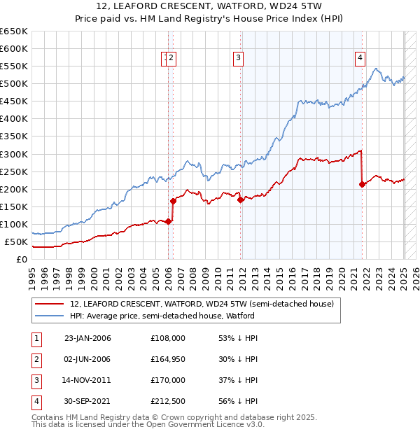 12, LEAFORD CRESCENT, WATFORD, WD24 5TW: Price paid vs HM Land Registry's House Price Index
