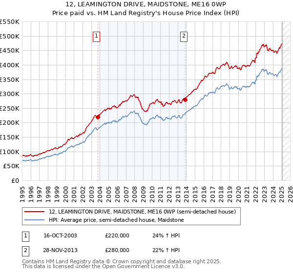 12, LEAMINGTON DRIVE, MAIDSTONE, ME16 0WP: Price paid vs HM Land Registry's House Price Index