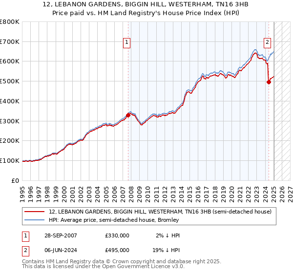 12, LEBANON GARDENS, BIGGIN HILL, WESTERHAM, TN16 3HB: Price paid vs HM Land Registry's House Price Index