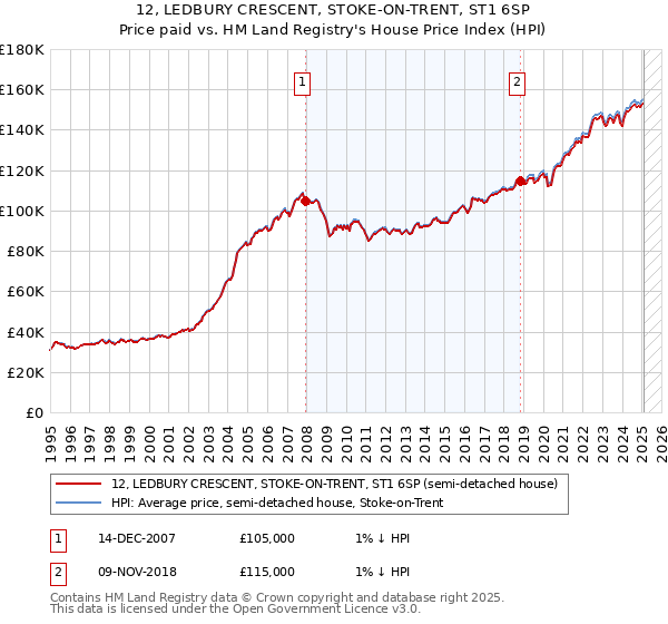 12, LEDBURY CRESCENT, STOKE-ON-TRENT, ST1 6SP: Price paid vs HM Land Registry's House Price Index