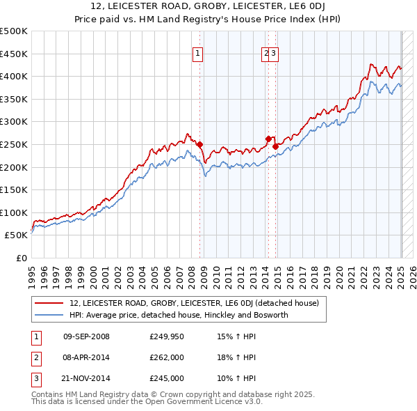12, LEICESTER ROAD, GROBY, LEICESTER, LE6 0DJ: Price paid vs HM Land Registry's House Price Index