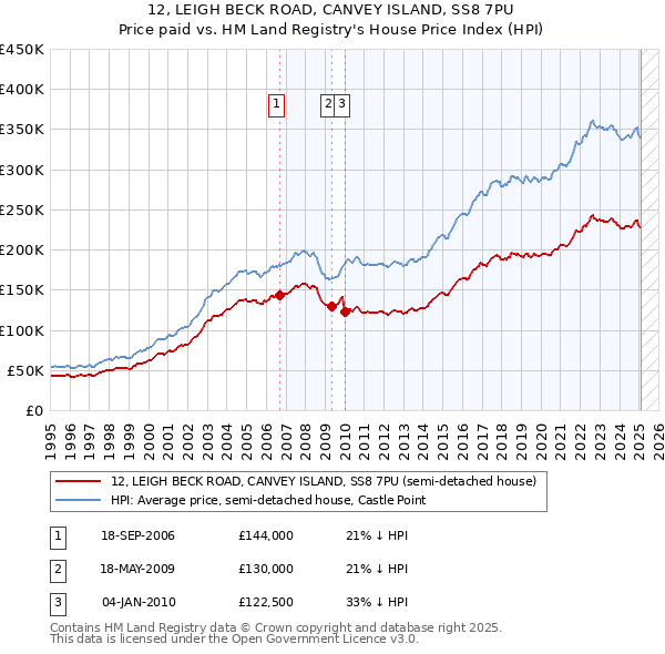 12, LEIGH BECK ROAD, CANVEY ISLAND, SS8 7PU: Price paid vs HM Land Registry's House Price Index