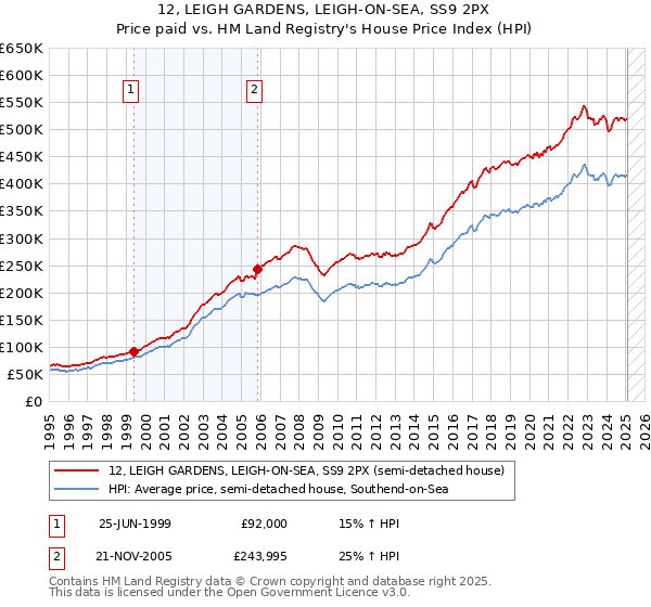 12, LEIGH GARDENS, LEIGH-ON-SEA, SS9 2PX: Price paid vs HM Land Registry's House Price Index