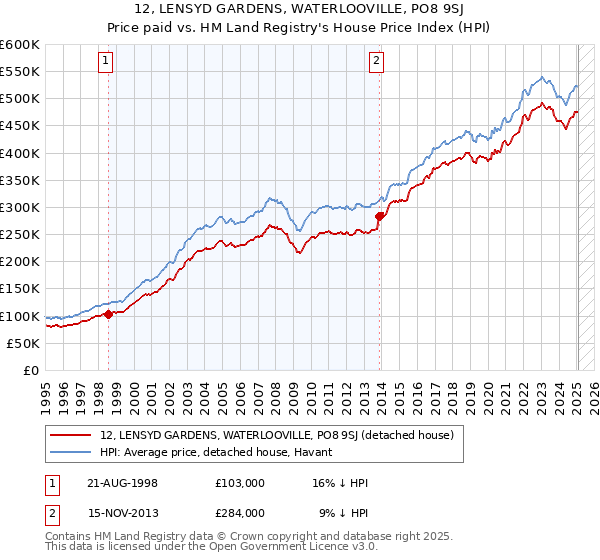 12, LENSYD GARDENS, WATERLOOVILLE, PO8 9SJ: Price paid vs HM Land Registry's House Price Index