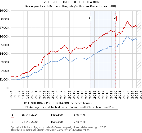 12, LESLIE ROAD, POOLE, BH14 8DN: Price paid vs HM Land Registry's House Price Index