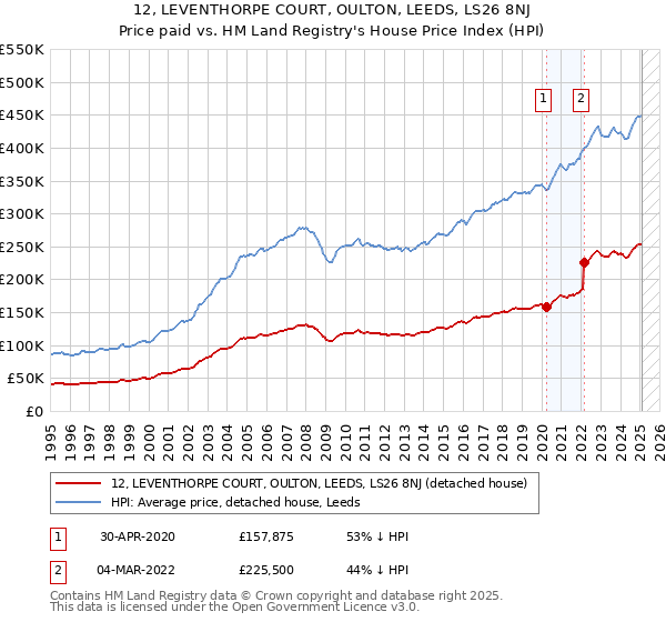 12, LEVENTHORPE COURT, OULTON, LEEDS, LS26 8NJ: Price paid vs HM Land Registry's House Price Index