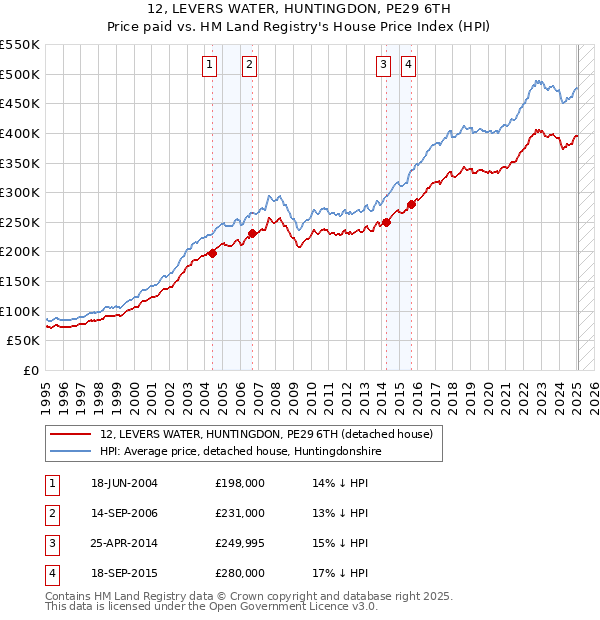 12, LEVERS WATER, HUNTINGDON, PE29 6TH: Price paid vs HM Land Registry's House Price Index