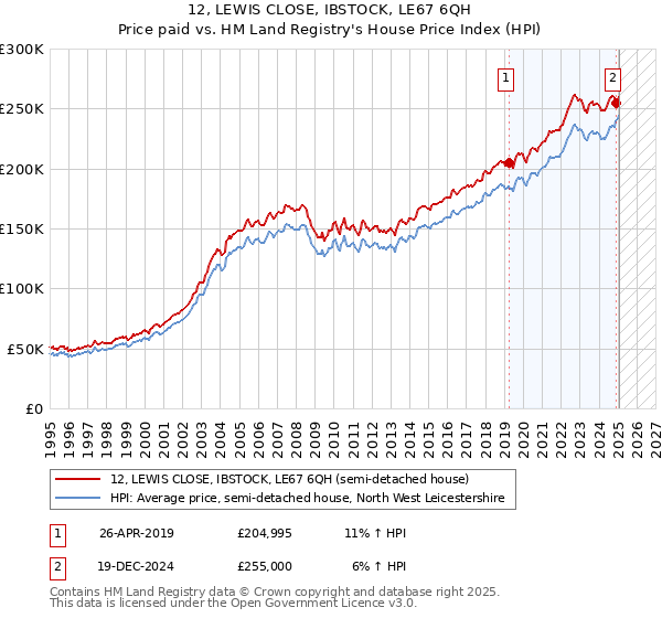 12, LEWIS CLOSE, IBSTOCK, LE67 6QH: Price paid vs HM Land Registry's House Price Index