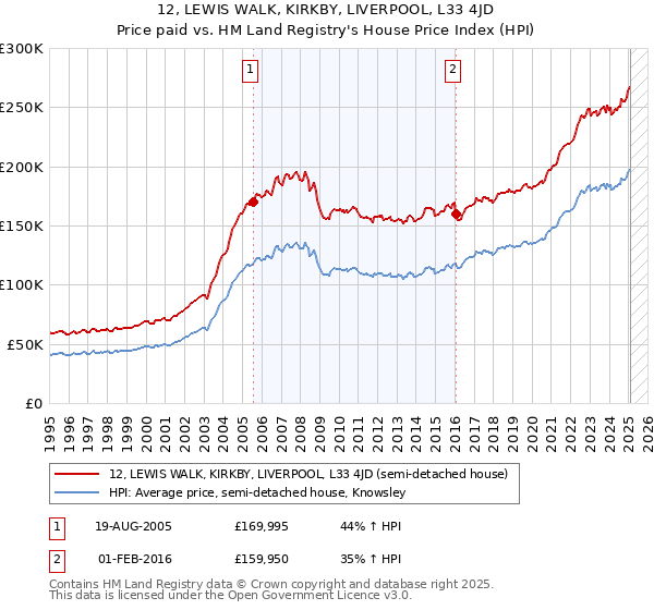 12, LEWIS WALK, KIRKBY, LIVERPOOL, L33 4JD: Price paid vs HM Land Registry's House Price Index