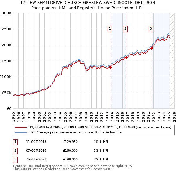 12, LEWISHAM DRIVE, CHURCH GRESLEY, SWADLINCOTE, DE11 9GN: Price paid vs HM Land Registry's House Price Index