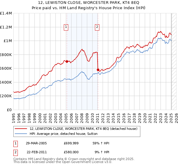12, LEWISTON CLOSE, WORCESTER PARK, KT4 8EQ: Price paid vs HM Land Registry's House Price Index