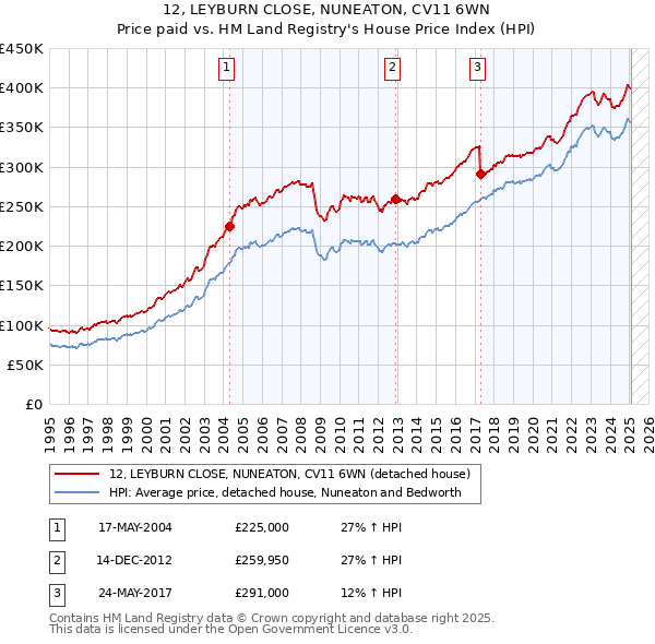 12, LEYBURN CLOSE, NUNEATON, CV11 6WN: Price paid vs HM Land Registry's House Price Index
