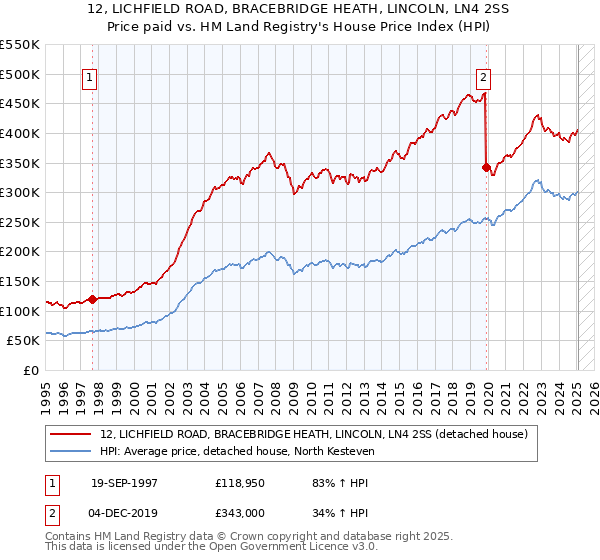 12, LICHFIELD ROAD, BRACEBRIDGE HEATH, LINCOLN, LN4 2SS: Price paid vs HM Land Registry's House Price Index