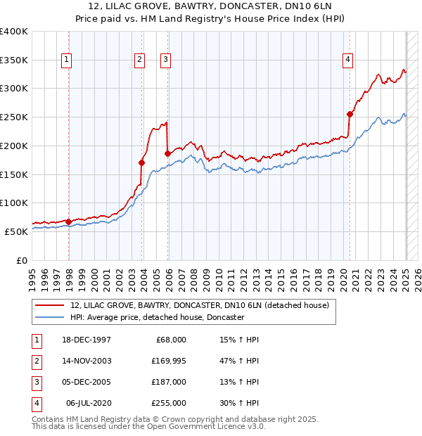12, LILAC GROVE, BAWTRY, DONCASTER, DN10 6LN: Price paid vs HM Land Registry's House Price Index