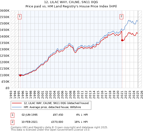 12, LILAC WAY, CALNE, SN11 0QG: Price paid vs HM Land Registry's House Price Index