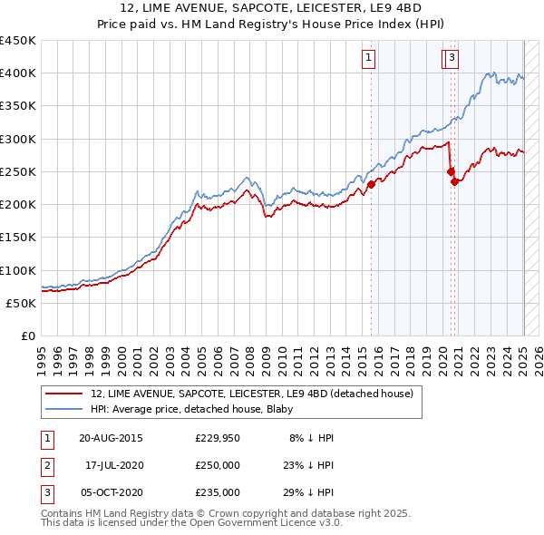 12, LIME AVENUE, SAPCOTE, LEICESTER, LE9 4BD: Price paid vs HM Land Registry's House Price Index