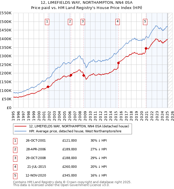 12, LIMEFIELDS WAY, NORTHAMPTON, NN4 0SA: Price paid vs HM Land Registry's House Price Index