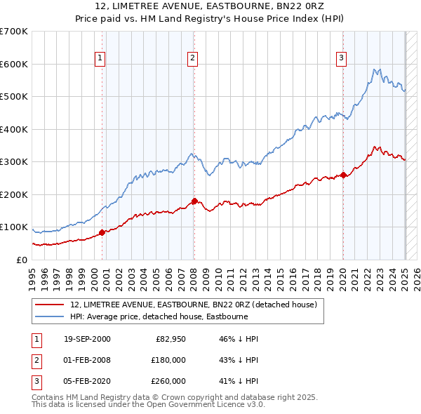 12, LIMETREE AVENUE, EASTBOURNE, BN22 0RZ: Price paid vs HM Land Registry's House Price Index