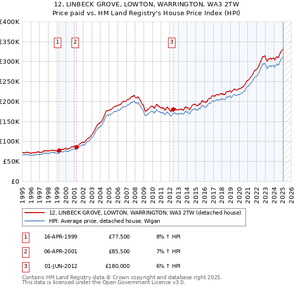 12, LINBECK GROVE, LOWTON, WARRINGTON, WA3 2TW: Price paid vs HM Land Registry's House Price Index